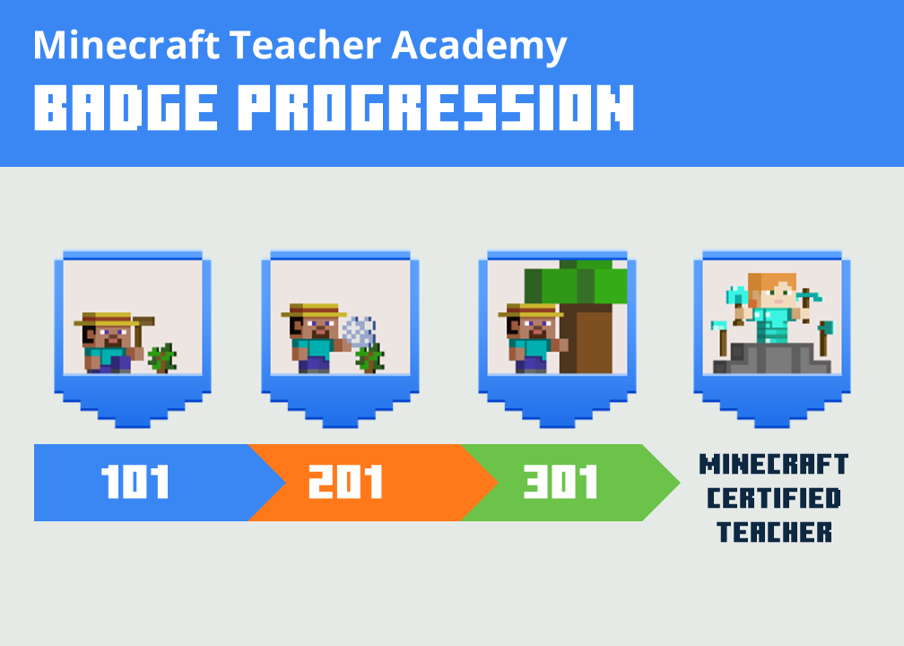 A series of badges illustrate the pathway to becoming a Minecraft Certified Teacher, with courses labeled 101, 201, and 301