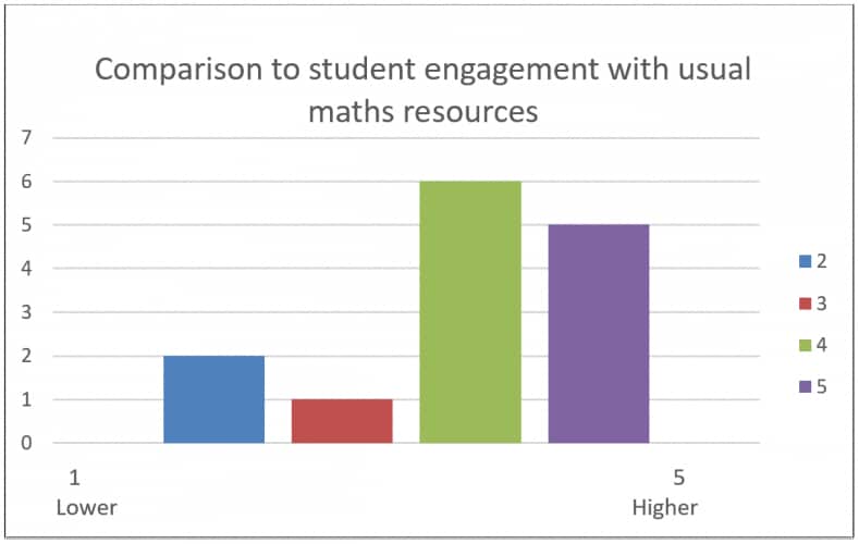Comparison to Student Engagement with usual maths resources no students selecting much lower, two students selecting lower, one student selecting no difference, six students selecting higher, and five students selecting much higher