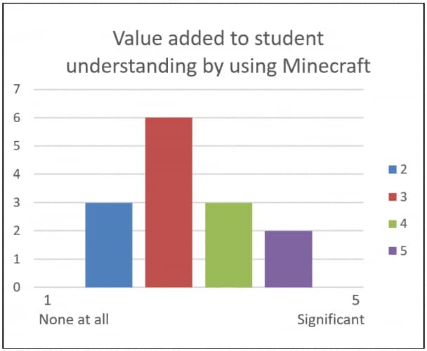 Value added to student understanding by using Minecraft, with no students selecting none at all, three students selecting slight value added, six students selecting moderate value added, three students selecting moderately significant value added, and two students selecting significant value added
