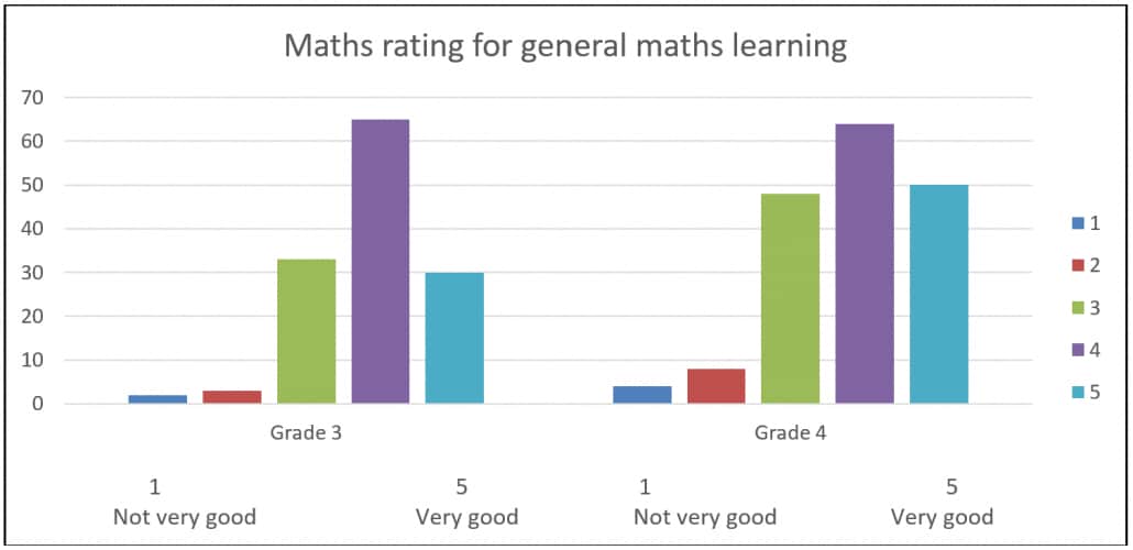 Side-by-side graphs representing Maths rating for general maths learning for grades three and four. Of grade three respondents, two responded not very good, three responded less poor, 33 responded fair, 65 responded good, and 30 responded very good. In grade four, four students responded not very good, eight responded less poor, 48 responded fair, 64 responded good, and 50 responded very good.