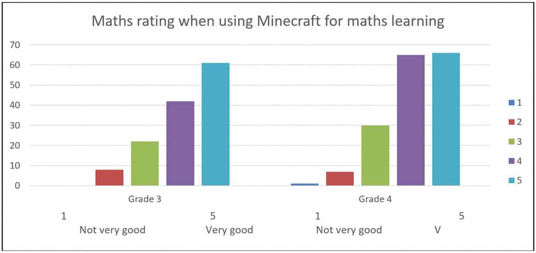 Side-by-side graphs representing Maths rating when using Minecraft for maths learning for grades three and four. Among the grade threes, none responded not very good, eight responded less poor, 22 responded fair, 42 responded good, and 61 responded very good. Among the grade fours, 1 responded not very good, 7 responded less poor, 30 responded fair, 65 responded good, and 66 responded very good