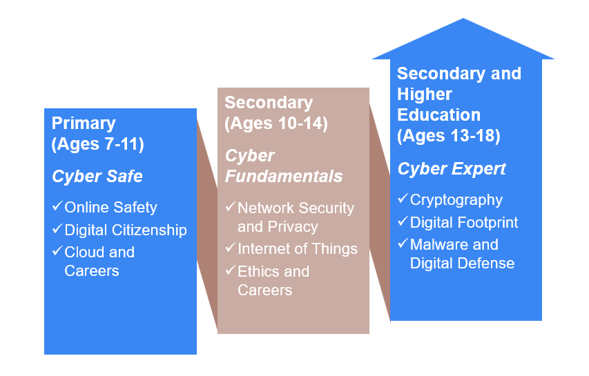 Graph depicting the lesson progression for the Minecraft Education Cyber program